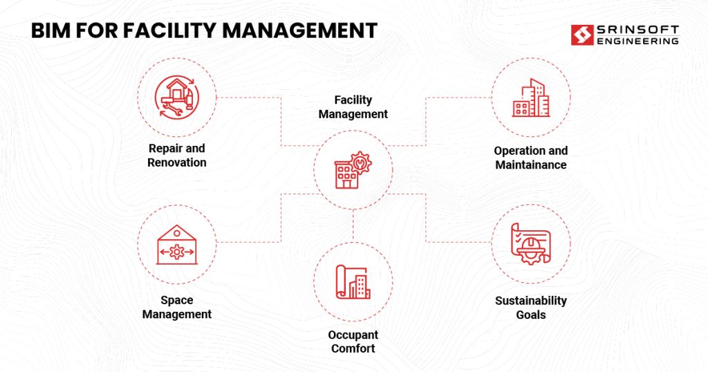 BIM for Facility Management