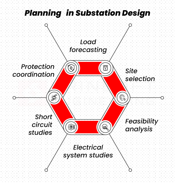 Planning of substation design