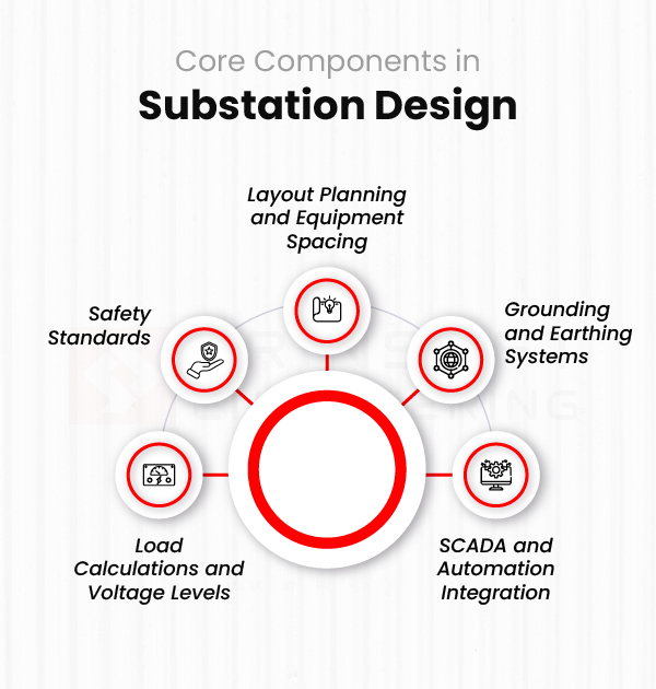Core Components in Substation Design