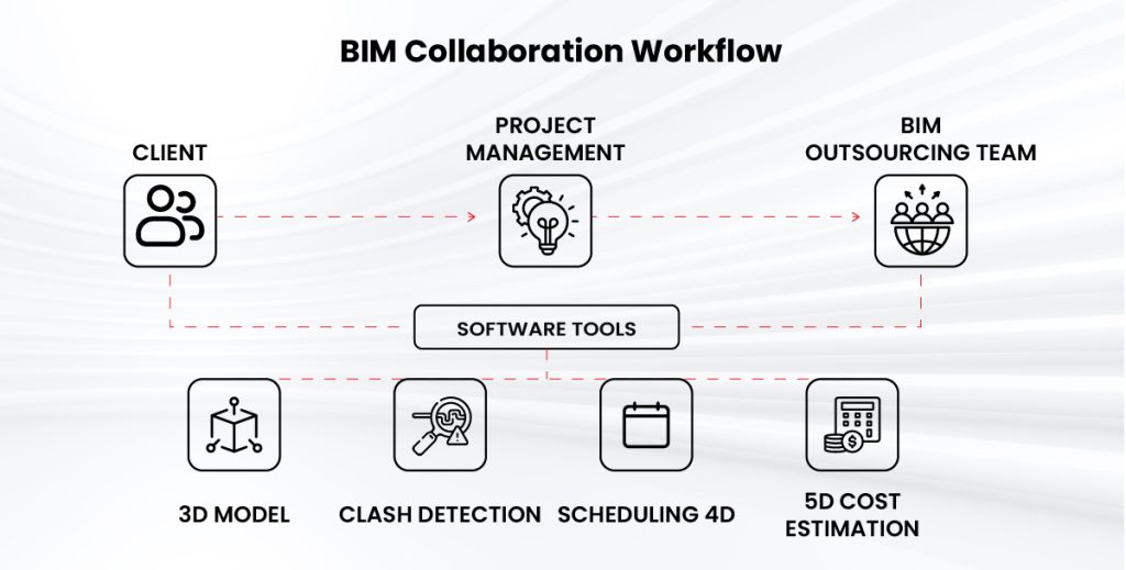 BIM Collaboration Workflow
